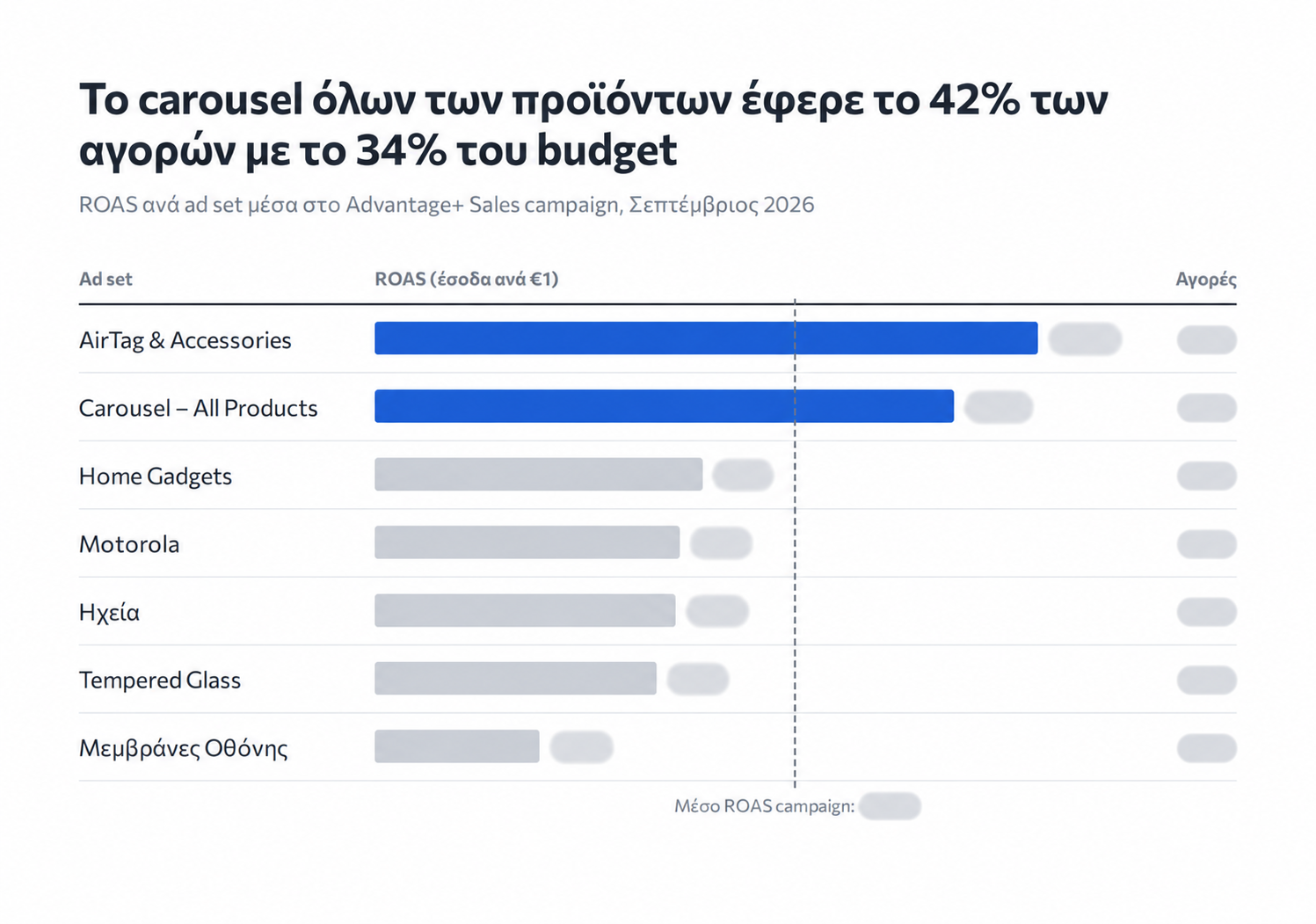 Relative ad set performance with ROAS values and purchase counts redacted