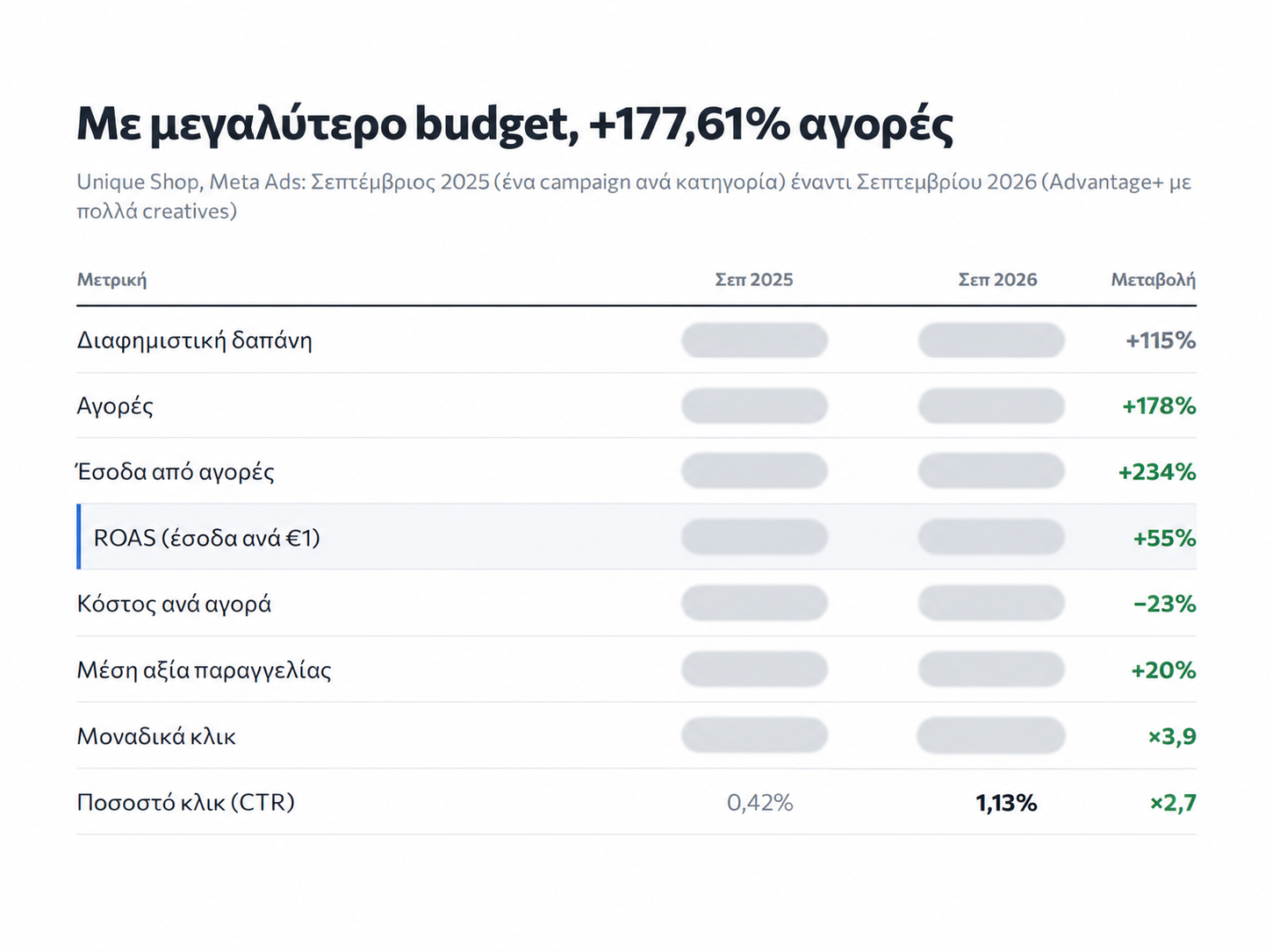 Meta Ads results comparison with absolute figures redacted
