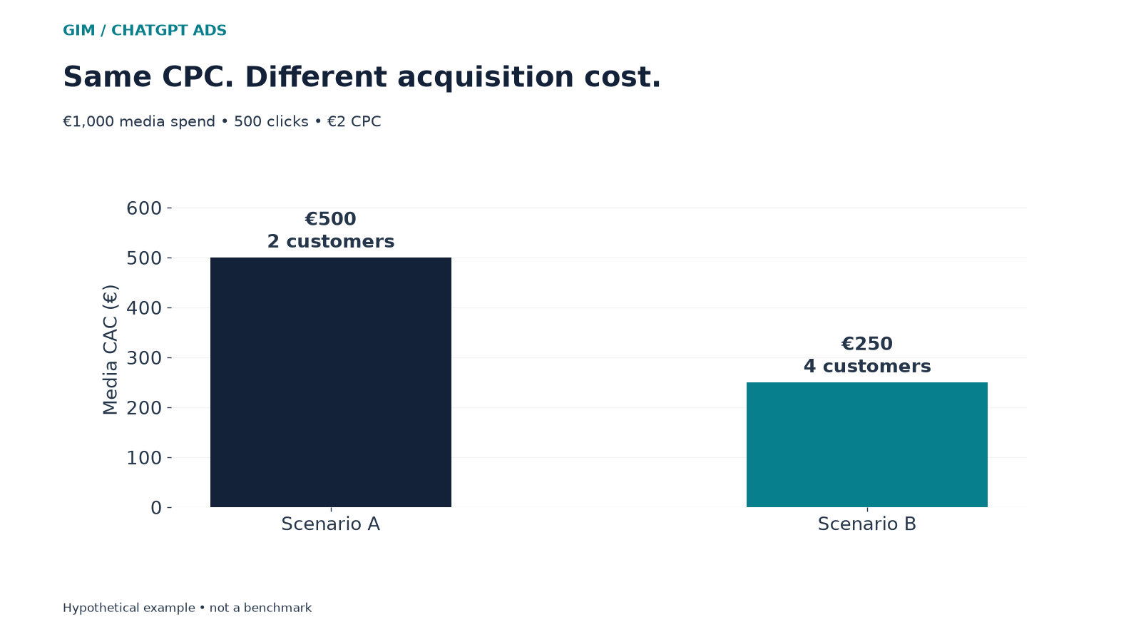 Hypothetical media CAC of €500 versus €250 at identical spend and CPC