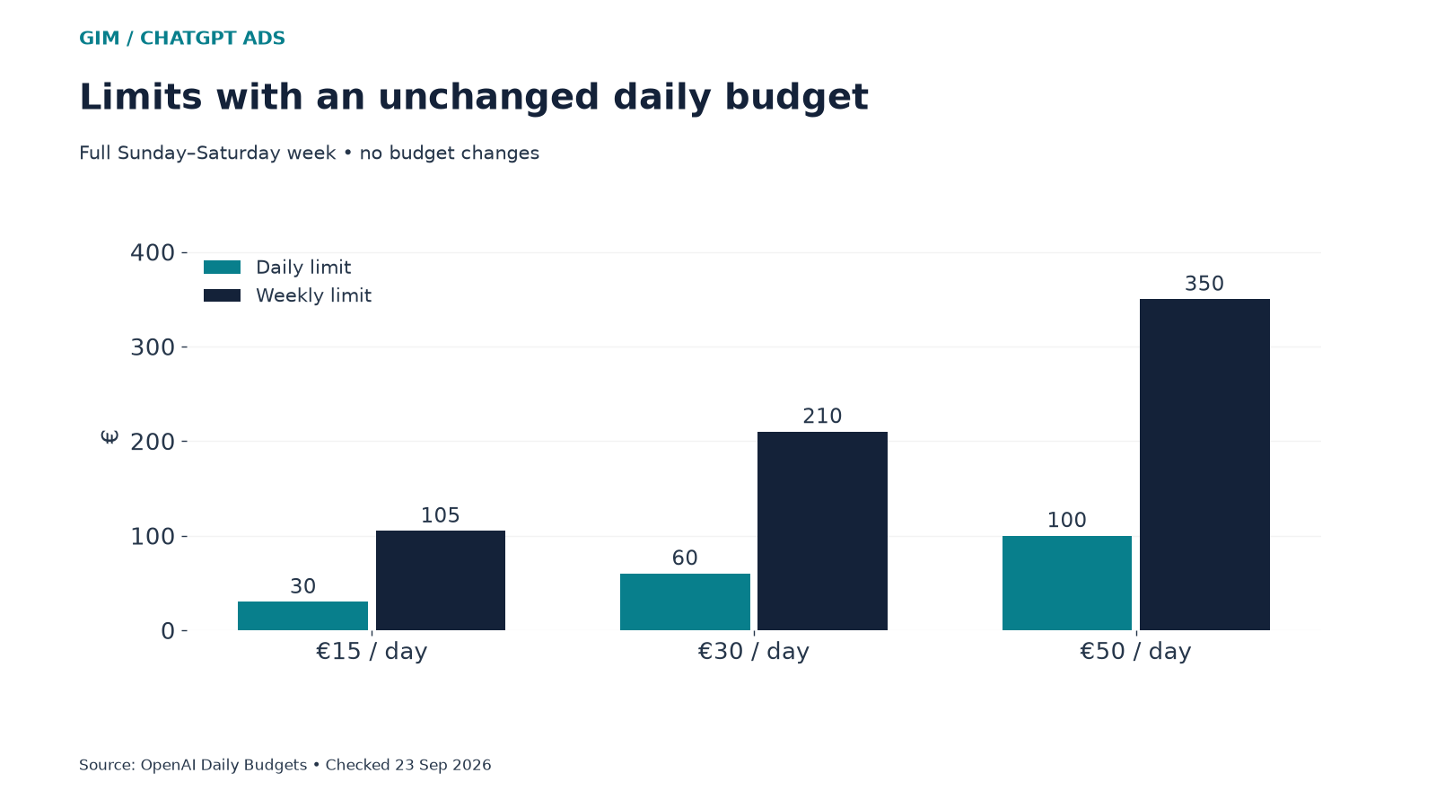 Daily and weekly limits for unchanged daily budgets of €15, €30 and €50