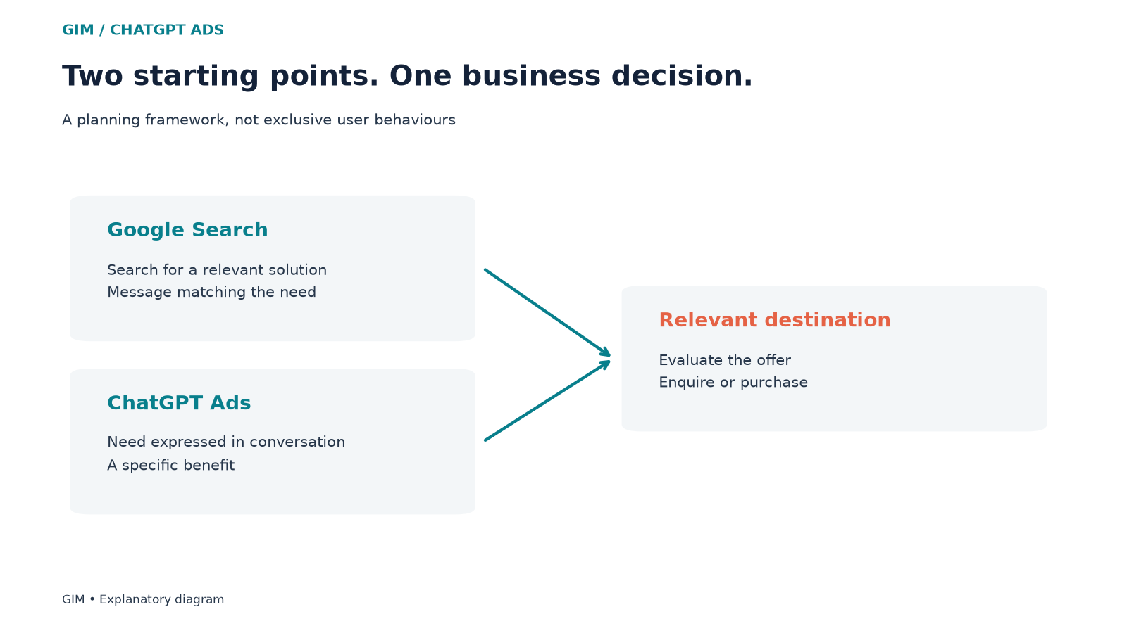 Search-led and conversation-led routes to a relevant page and business action