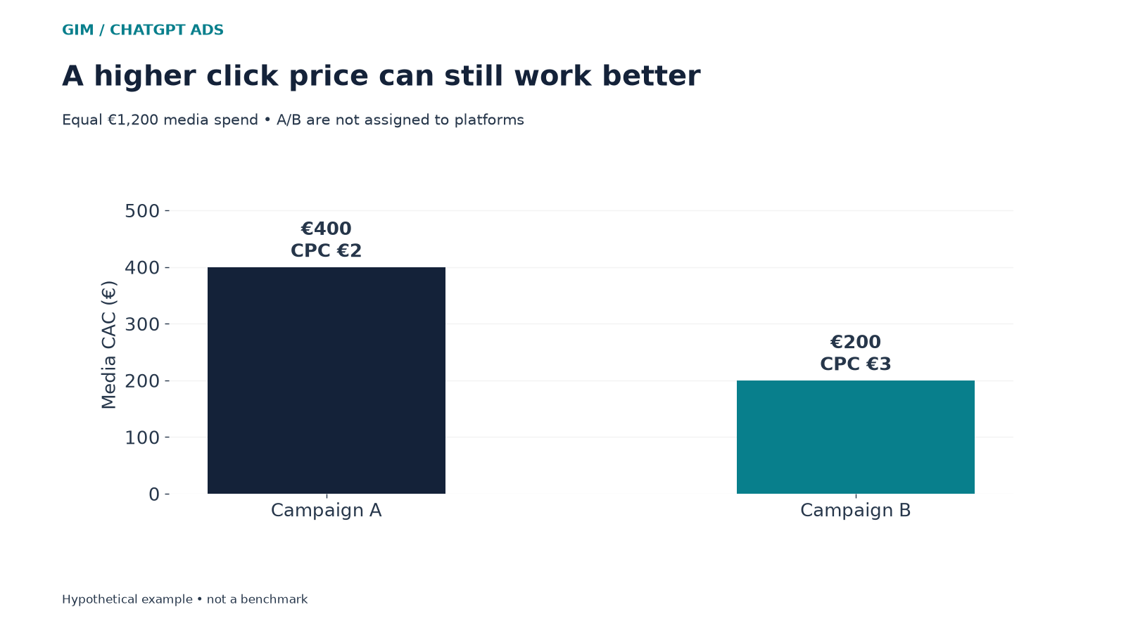 Hypothetical campaign A with €400 media CAC and campaign B with €200