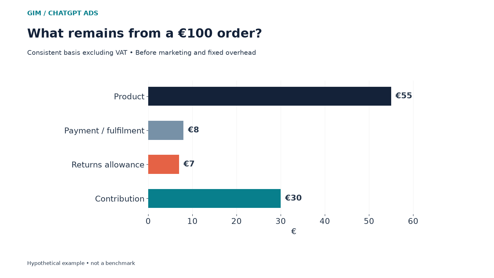 Hypothetical €100 order split into product costs, fulfilment, returns allowance and contribution