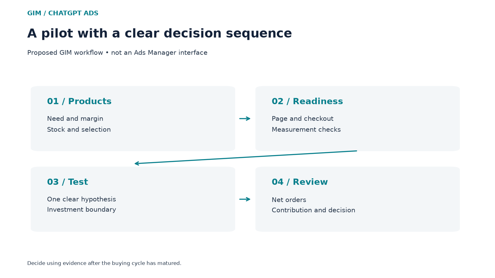Proposed sequence from product selection through page checks to pilot and order review