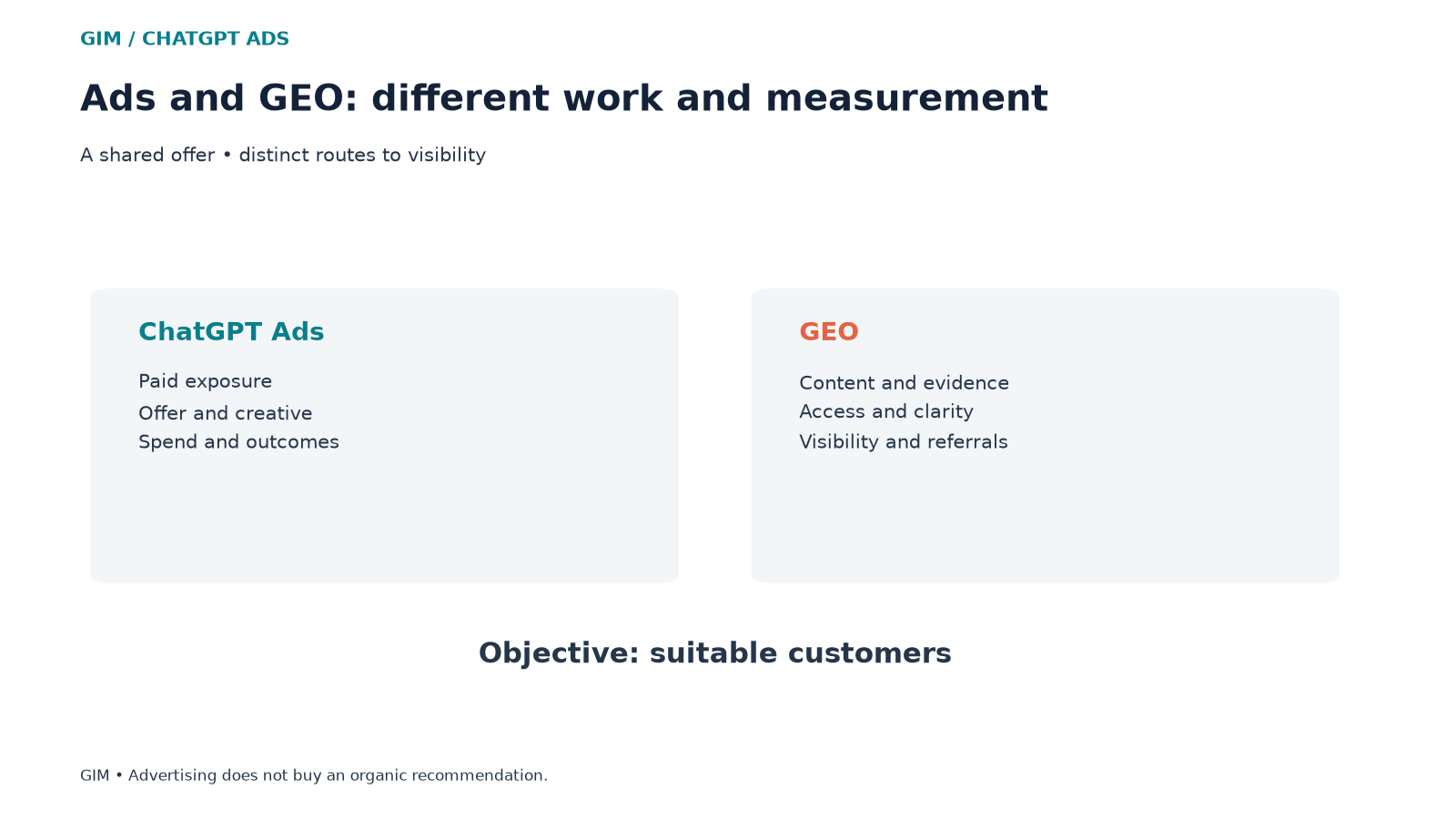 Separate paid-advertising and organic-evidence routes supporting one business objective