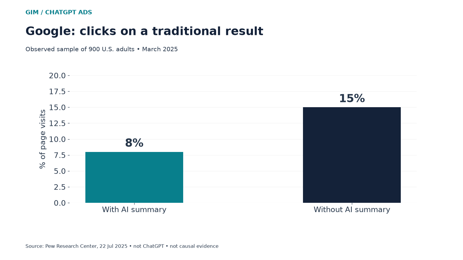 Traditional Google result clicks: 8% with an AI summary and 15% without in Pew's sample